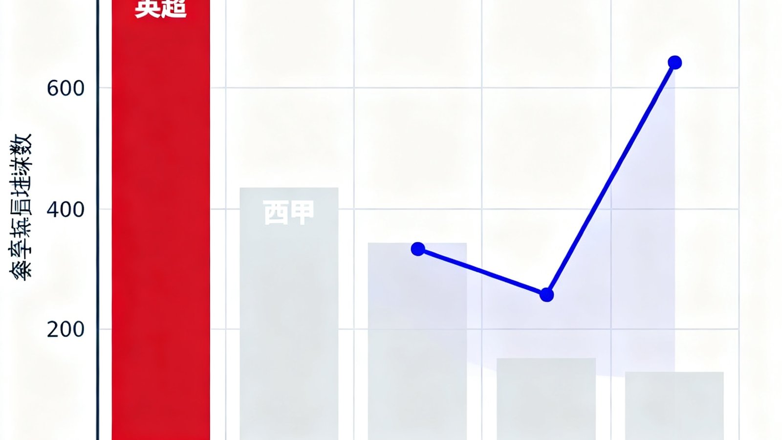 一张数据可视化图表，对比五大联赛本赛季的场均进球趋势，使用柱状图和折线图结合展示，英超进球最多而意甲防守最稳固